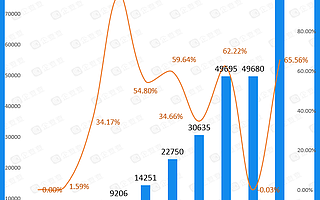 新能源車企迎來“兼并”風潮：前8月注冊量突破10萬家，同比增長137.8%