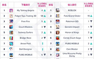 App Annie 8 月指数报告：TikTok 超越 Instagram 升至全球应用下载榜第一