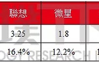 报告：2021 年全球电竞笔记本电脑出货量将达 1479 万台