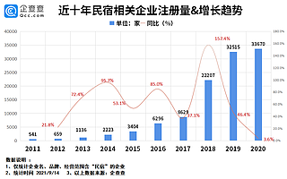 民宿走在危機邊緣：我國民宿企業超11萬家，近三年注冊了8.8萬家