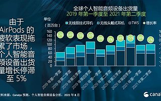 Canalys：全球 TWS 市場(chǎng) 2021 Q2 增長(zhǎng)率為 6.4%，為近三年來最低