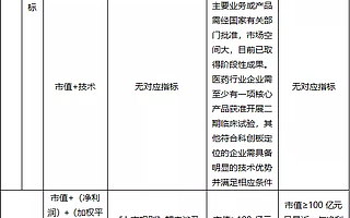 如何在北交所、科創板、創業板之間作出選擇
