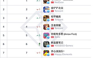 App Annie：《哈利波特：魔法觉醒》斩获中国大陆热门游戏下载榜、收入榜双榜第一
