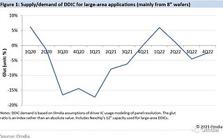Omdia：2022 年显示驱动芯片短缺风险犹在