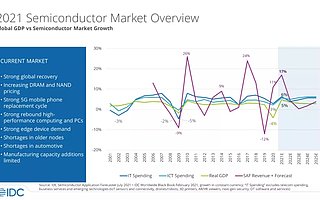 IDC：2021 年半导体市场将增长 17.3%，2023 年或将出现产能过剩