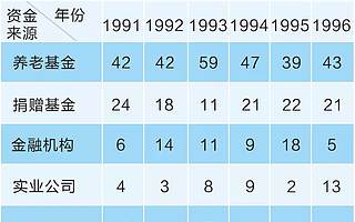 证监会刘健钧呼吁：完善创业投资体制，更好支持创业创新