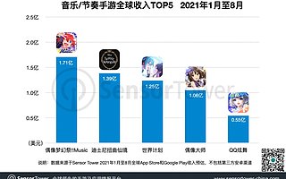 Sensor Tower:《偶像梦幻祭!!～Music～》成全球收入最高音乐手游，总收入突破 3 亿美元