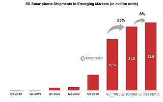 Counterpoint：新兴市场中 5G 智能手机出货量不断上升