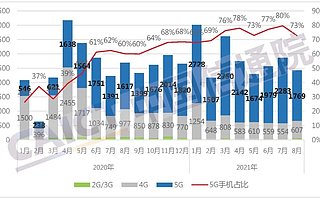 报告：2021 年 8 月国内手机市场出货量 2430.6 万部，同比下降 9.7%