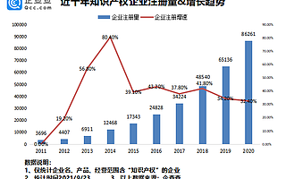 我国专利数量排名全球第一！前八月我国新增知识产权企业7.37万家