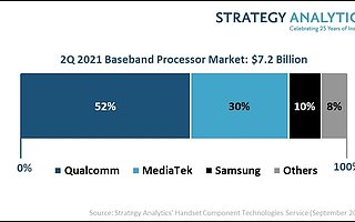 Strategy Analytics：2021 Q2 全球手機基帶芯片市場規模增長 16% 達 72 億美元