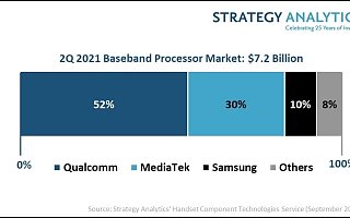 Strategy Analytics：2021 Q2 全球手机基带芯片市场规模增长 16% 达 72 亿美元