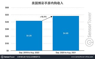 Sensor Tower：过去一年美国博彩手游收入增长 16% 至 48 亿美元