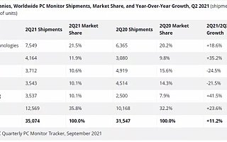 IDC：2021 Q2 全球 PC 显示器出货超 3500 万台，预计下半年市场需求放缓