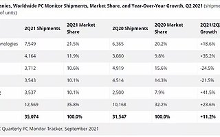 IDC：2021 Q2 全球 PC 显示器出货超 3500 万台，预计下半年市场需求放缓