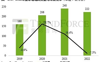 TrendForce：预估 2021 全年笔电出货可达 2.4 亿台