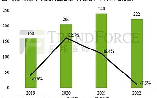 TrendForce：预估 2021 全年笔电出货可达 2.4 亿台