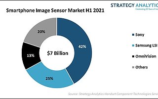 报告：索尼在 2021 年上半年占据快速增长的智能手机 CIS 市场首位