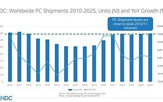 IDC：2025 年可穿戴设备出货量将接近 8 亿台