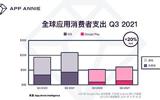 App Annie：2021 Q3 将成为有史以来全球下载量和用户支出表现最好的季度