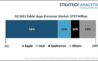 报告：2021 Q2 苹果和联发科领跑平板电脑应用处理器出货量份额