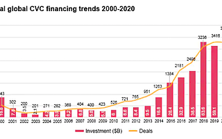 The Ever-Innovated Corporate Innovation
