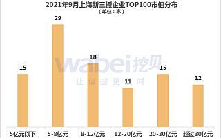 2021年9月上海新三板企业市值TOP100 海通期货市值50.5亿元居第一