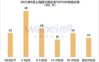 2021年9月上海新三板企業(yè)市值TOP100 海通期貨市值50.5億元居第一