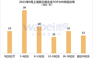 2021年9月上海新三板企业市值TOP100 海通期货市值50.5亿元居第一