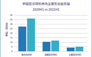 IDC：2021 年上半年中国蓝牙耳机市场出货量同比增长 27%