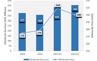 报告：2021 年全球智能手机批发价格将飙升至 310 美元
