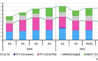 Omdia：2021 年智能手机显示面板对于 AMOLED 需求将出现增长