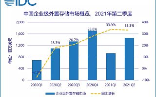 IDC：中国企业级外置存储市场增速持续领先全球