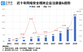 网络安全宣传周来了！我国网络安全相关企业超71万，广州上海最多