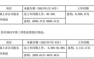 苏奥传感三季度业绩预告给投资者出难题：下滑5%至增长93% 留和走都不对