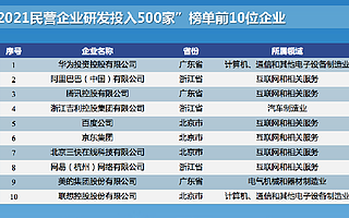 2021民營企業(yè)研發(fā)投入500家發(fā)布，華為1419億元居榜首