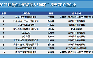 2021民营企业研发投入500家发布，华为1419亿元居榜首