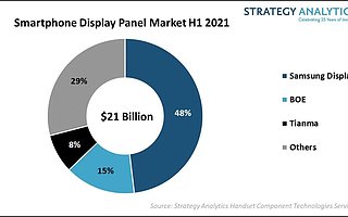 SA：2021 上半年三星以 48% 收益份额引领智能手机显示面板市场