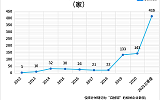 自拍馆成新风口，前三季度自拍馆注册量同比增长356%，湖南第一