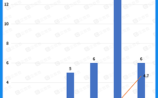 资本放弃游戏陪玩赛道？19个项目曾获融资，六年吸金近9亿元