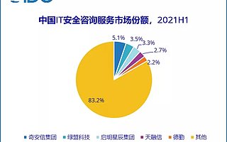 IDC：2021 上半年中国网络安全服务市场规模实现翻倍增长