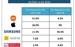 SA：2021 Q3，小米在中东欧地区 5G 智能手机出货量位居榜首