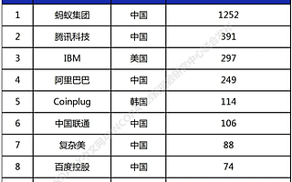 2021 全球高相关度区块链授权专利排行出炉，七家中国公司跻身前十，蚂蚁集团排名第一