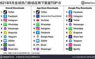 抖音及 TikTok 登頂 2021 年 9 月全球熱門移動應用下載榜