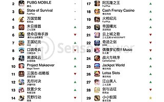 2021 年 9 月中国手游出海榜单：《原神》移动端全球吸金 3.41 亿美元，刷新手游月收入纪录