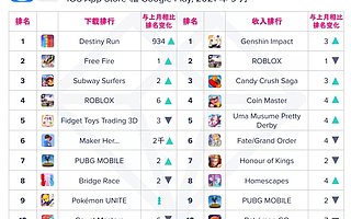 App Annie 9 月指数报告：TikTok 再度登顶全球应用下载榜