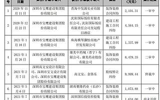 寶鷹股份披露過去一年涉訴情況：作為原告涉訴金額3.35億 作為被告涉訴金額8400萬