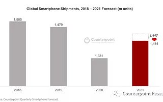 半导体供应短缺严重冲击智能手机行业：Counterpoint 下调 2021 下半年智能手机出货量预测
