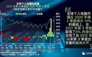 Canalys：供应和物流状况恶化，2021 Q3 全球个人电脑市场仅增长 5%