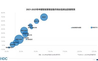 IDC：2025 年中國智能家居設備市場出貨量將接近 5.4 億臺